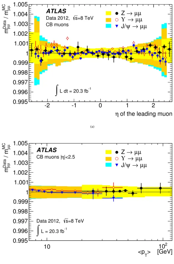 Figure 3: Ratio of the reconstructed dimuon invariant mass for data to the corrected mass in simulation for J/ψ, Υ and Z events: (a) as a function of η of the higher-p T muon, and (b) as a function of h p T i of the two muons, as defined in the text