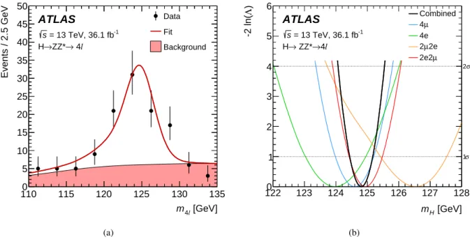 Figure 1: (a) Invariant mass distribution for the data (points with error bars) shown together with the simultaneous fit result to H → Z Z ∗ → 4 ` candidates (continuous line)