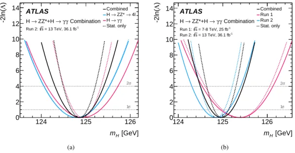 Figure 3: The value of − 2 ln Λ as a function of m H for (a) H → γγ , H → Z Z ∗ → 4 ` channels and their combination (red, blue and black, respectively) using Run 2 data only and for (b) Run 1, Run 2 and their combination (red, blue and black, respectively