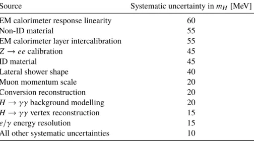 Table 1: Main sources of systematic uncertainty in the Higgs boson mass m H measured with the 4 ` and γγ final states using Run 1 and Run 2 data
