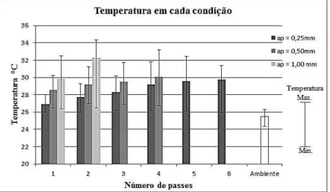 Figura 13: Temperaturas registradas em cada condição. 