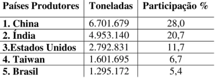 Tabela 1 - Principais países produtores de confeccionados  Países Produtores Toneladas Participação %  1