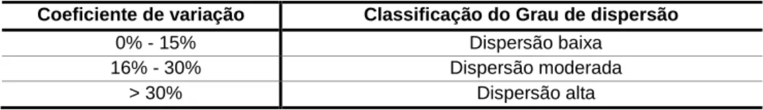 Tabela 3 - Classificação do grau de dispersão em função do Coeficiente de variação  Coeficiente de variação  Classificação do Grau de dispersão 