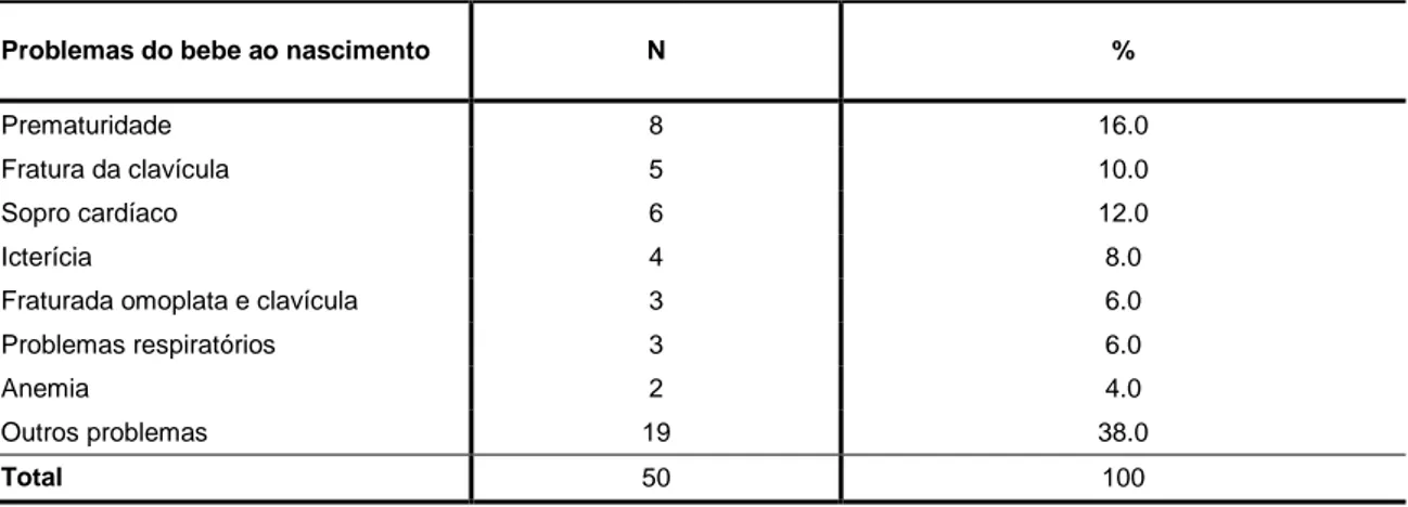 Tabela 5- Estatísticas relativas aos problemas do bebe ao nascimento 