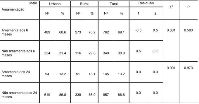Tabela 15- Prevalência da amamentação aos 6 e 24 meses em função do local de residência 