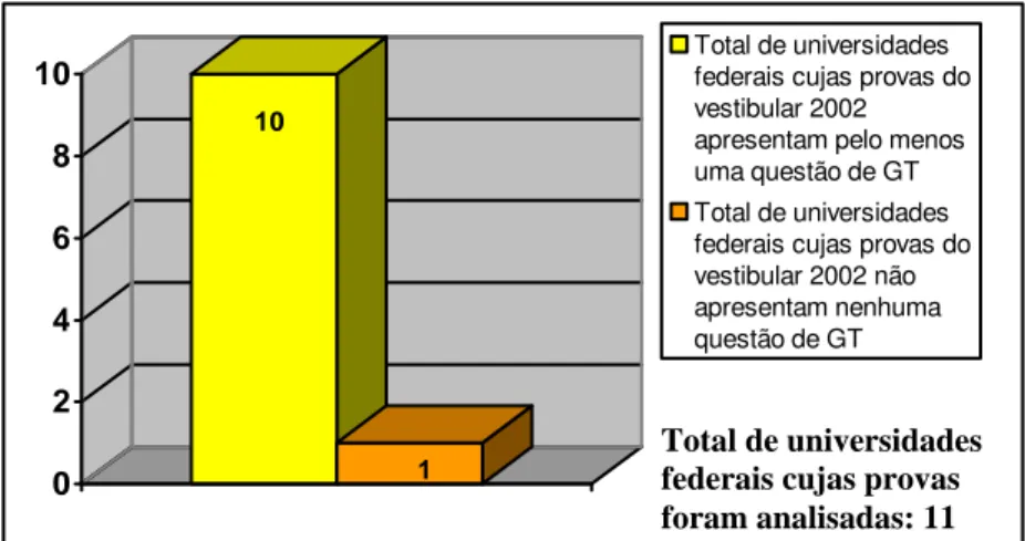 GRÁFICO 26 - Percentual de universidades federais cujas provas do  vestibular de 2002 apresentam pelo menos uma questão  de GT 