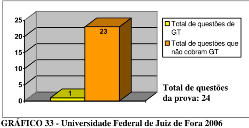 GRÁFICO 33 - Universidade Federal de Juiz de Fora 2006