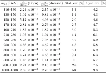 Table 2: Measured differential cross-sections dm dσ