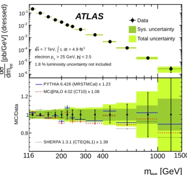 Figure 2: Measured differential cross-section at the dressed level within the fiducial region (electron p T > 25 GeV and |η| < 2.5) with statistical, systematic, and combined statistical and systematic  (to-tal) uncertainties, excluding the 1.8% unce