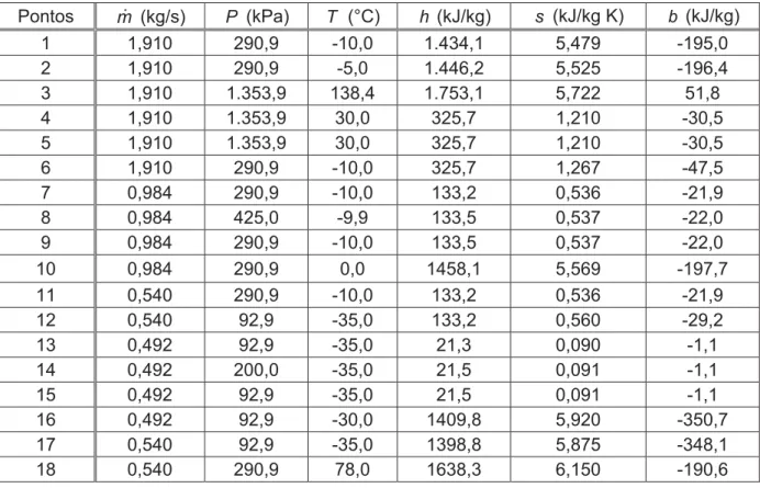 Tabela 6.6: Estados termodinâmicos da planta de refrigeração dos casos 2 e 3.  Pontos m   (kg/s)  P  (kPa)  T  (°C)  h  (kJ/kg)  s  (kJ/kg K)  b  (kJ/kg)  1 1,910  290,9  -10,0  1.434,1 5,479 -195,0  2 1,910  290,9  -5,0  1.446,2 5,525 -196,4  3 1,910  1.