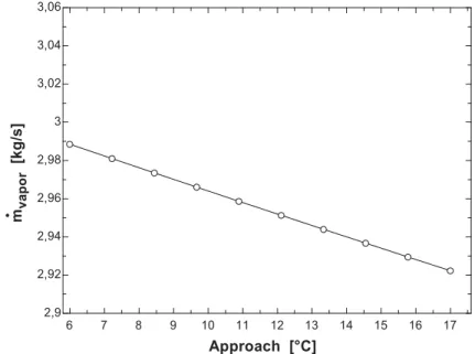 Figura 6.8: Temperatura dos gases na saída da turbina e potência líquida produzida  em função da pressão de saída