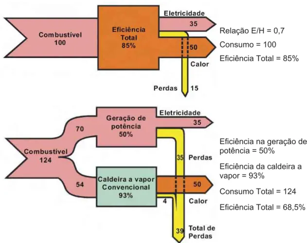 Figura 2.2: Comparação entre o processo de cogeração de energia e a produção  separada de eletricidade e vapor