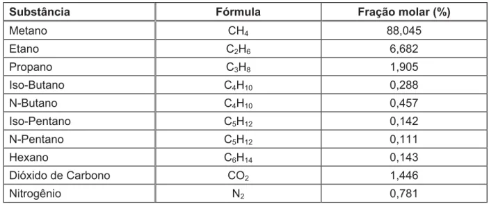 Tabela 4.2: Composição química do gás natural em base molar.  Substância  Fórmula  Fração molar (%) 