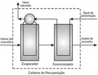 Figura 4.3: Esquema de recuperação de calor para a produção de vapor. 