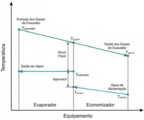 Figura 4.5: Temperaturas na caldeira com a aplicação do  approach e  pinch point .