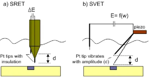 Figure 3.4.2. Scheme of SRET a) where two Pt tips are separated on distance “d” 