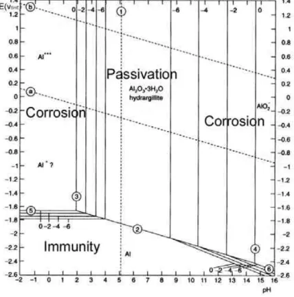 Figure 1.1.1. Potential - pH equilibrium diagram for the system aluminium – water  at 25ºC [19]