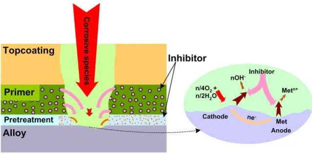 Figure 1.2.3. Schematic representation of active corrosion protection system for  aluminium alloys