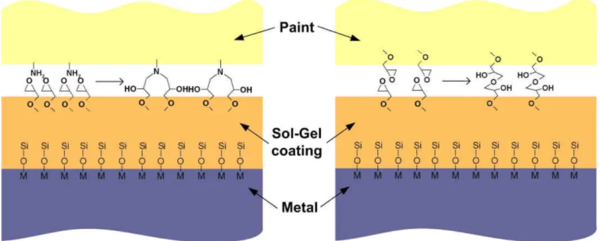 Figure 2.5.4. Scheme of chemical bond formation between metal, sol-gel and paint  [188]