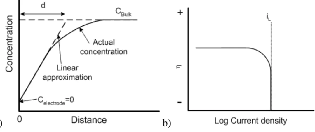 Figure 3.2.4. Concentration profile of electroactive species near the electrode  surface a); overpotential (η) vs