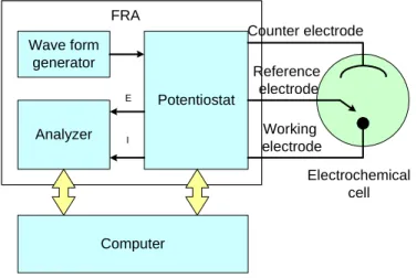 Figure 3.3.1. A block diagram of the instrumentation used for EIS. Adapted from  ref. [284]