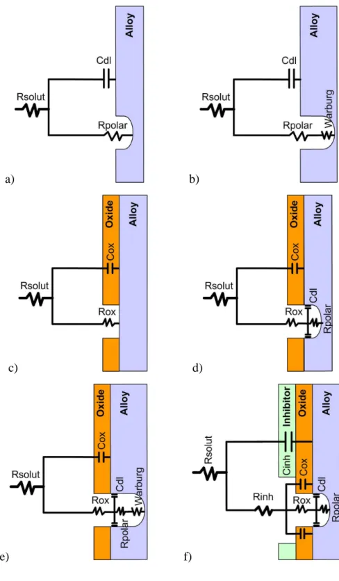 Figure 3.3.13. Equivalent circuits used for fitting of impedance spectra of the alloy  samples during immersion in corrosive electrolytes