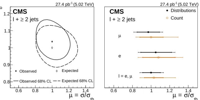 Figure 2: Left: The 68% CL contour obtained from the scan of the likelihood in ` +jets analysis, as a function of µ and SF b in the ` +jets analysis