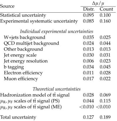 Table 2: Estimated impact of each source of uncertainty in the value of µ extracted from the analysis of distributions, and in the cross-check from event counting