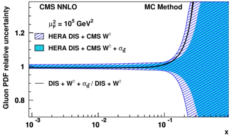 Figure 6: The relative uncertainties in the gluon distribution function of the proton as a function of x at µ 2 F = 10 5 GeV 2 from a QCD analysis using the HERA DIS and CMS muon charge  asym-metry measurements (hatched area), and also including the CMS σ 