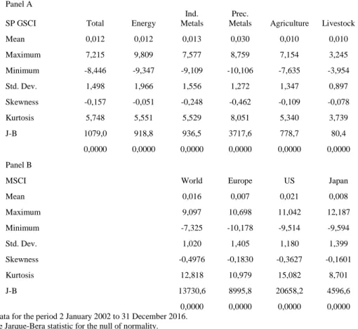 Table 1: Descriptive statistics  Panel A 