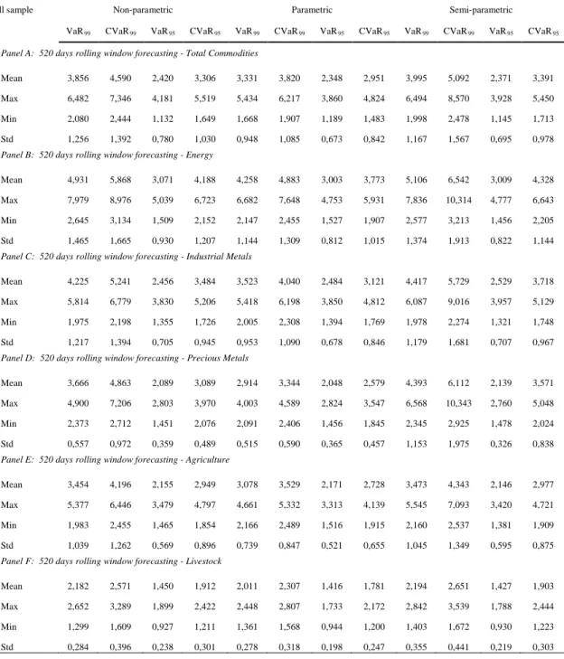 Fig. 1a. CVaR 95% MSCI World vs Commodities 