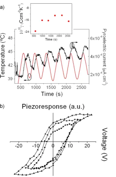Figure 6.  Multifunctional nature of the PZT thin film prepared from the Seeded Photosensitive solution at  400 °C