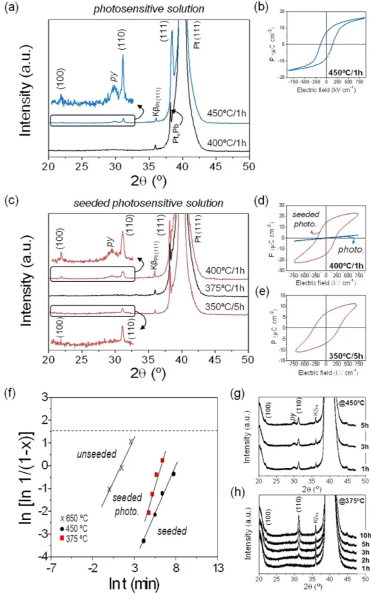 Figure 2.  Perovskite formation and crystallization kinetics of the PZT thin films. The minimum annealing  temperature required to obtain perovskite films with ferroelectric response from the Photosensitive (a,b), and  Seeded Photosensitive (c–e) solution 