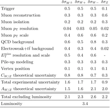 TABLE IX. Summary of relative systematic uncertainties on the measured integrated cross sections in the muon channels in per cent