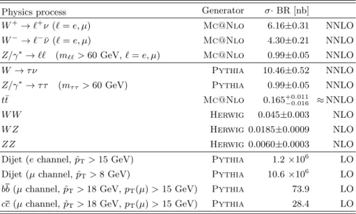 TABLE I. Signal and background Monte Carlo samples as well as the generators used in the simulation