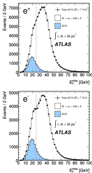 FIG. 1. Distributions of E T miss in the selected W → eν can- can-didate events for positive (top) and negative (bottom) charge.