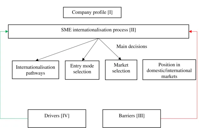 Figure 1. Interview guide ’s structure