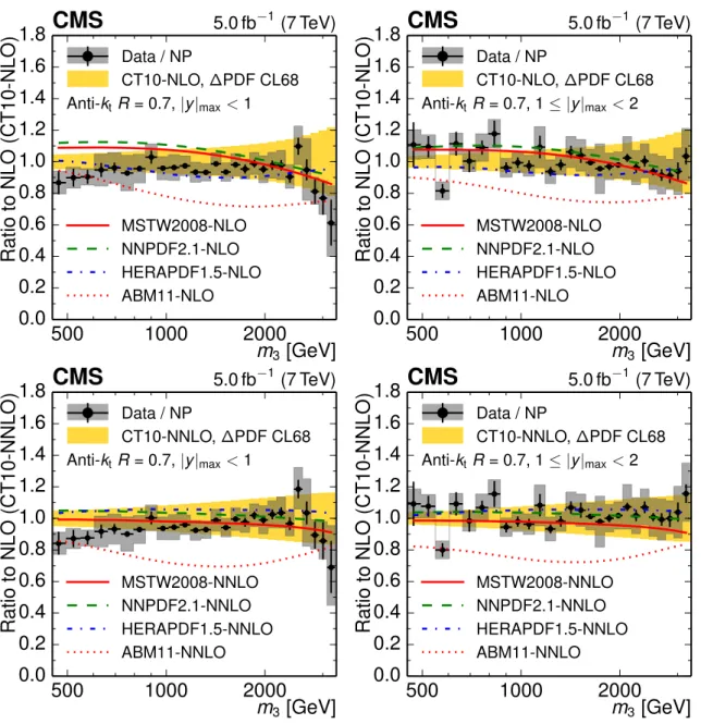 Figure 5: Ratio of the 3-jet mass cross section, divided by NP corrections, to the theory predic- predic-tion at NLO with the CT10-NLO (top) or CT10-NNLO PDF set (bottom) for the inner rapidity region (left) and for the outer rapidity region (right)