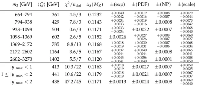 Table 3: Determinations of α S ( M Z ) in the considered m 3 ranges. The relevant scale in each 3-jet mass range is calculated from the cross section-weighted average as given by the theory prediction using the CT10 PDF set with NLO evolution