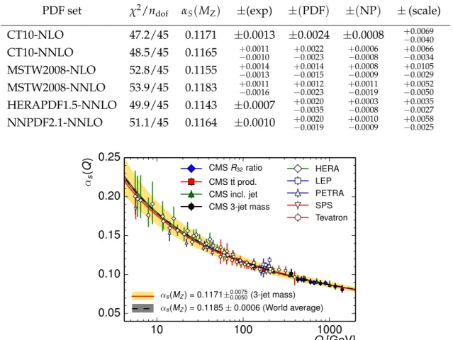 Table 5: Determinations of α S ( M Z ) with different PDF sets using all 3-jet mass points with m 3 > 664 GeV