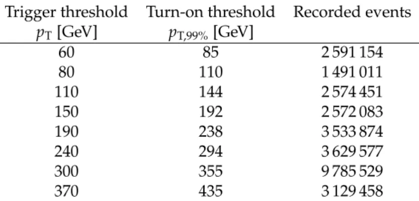 Table 1: Trigger and turn-on thresholds in leading jet p T , and the number of events recorded via the single-jet trigger paths used for this measurement.