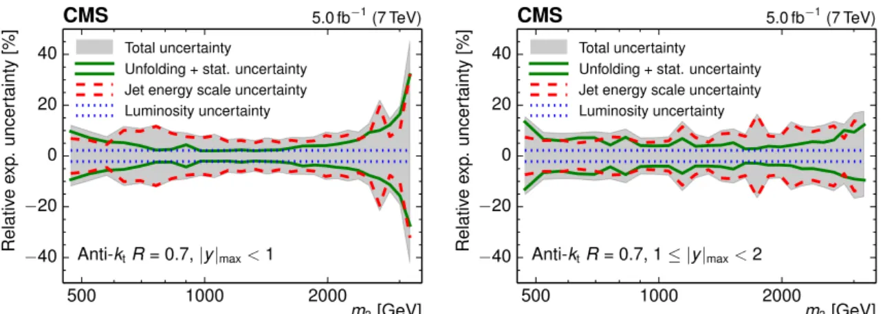 Figure 1: Overview of the measurement uncertainties in the inner | y | max < 1 (left) and the outer rapidity region 1 ≤ | y | max < 2 (right)