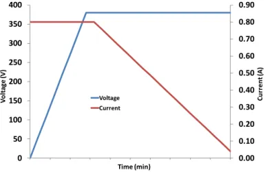 Figure 14 - The graphs show the evolution of the voltage and the current with the time of  synthesis