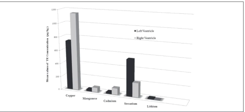 Figure 2 – Graphic of mean te concentrations in left ventricle vs. right ventricle
