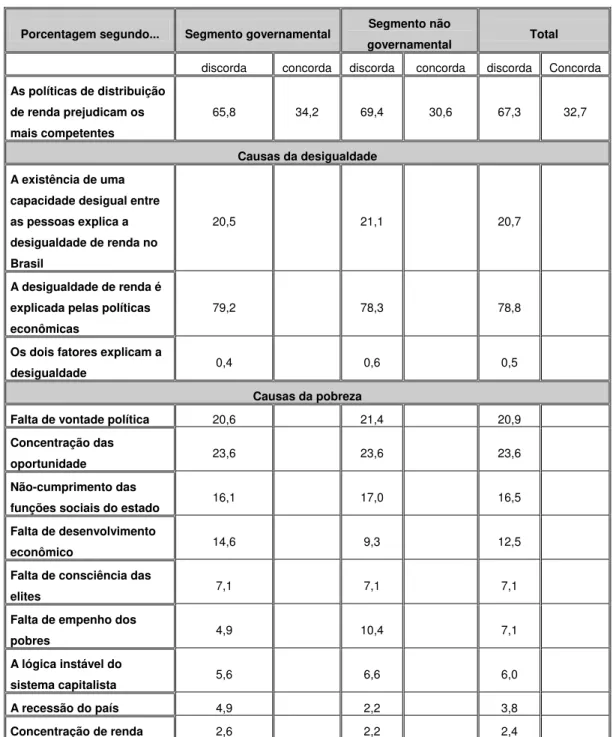 Tabela 5: Pobreza e desigualdade 