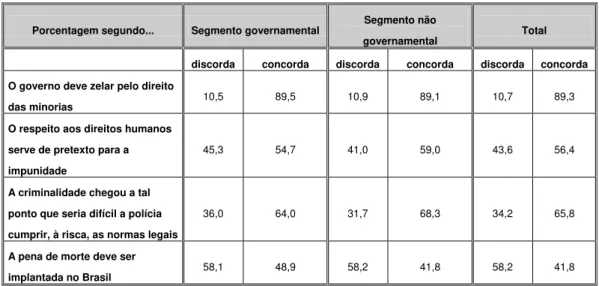 Tabela 8: Direitos das minorias e direitos humanos 