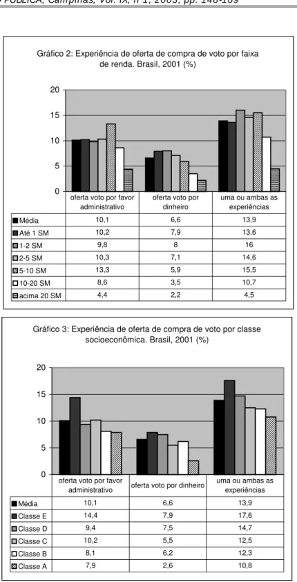 Gráfico 2: Experiência de oferta de compra de voto por faixa  de renda. Brasil, 2001 (%) 05101520 Média 10,1 6,6 13,9 Até 1 SM 10,2 7,9 13,6 1-2 SM 9,8 8 16 2-5 SM 10,3 7,1 14,6 5-10 SM 13,3 5,9 15,5 10-20 SM 8,6 3,5 10,7 acima 20 SM 4,4 2,2 4,5