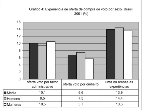 Gráfico 4: Experiência de oferta de compra de voto por sexo. Brasil,  2001 (%) 0246810121416 Média 10,1 6,6 13,9 Homens 9,5 7,5 14,4 Mulheres 10,5 5,7 13,5