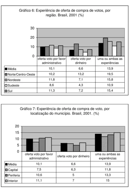 Gráfico 6: Experiência de oferta de compra de votos, por  região. Brasil, 2001 (%) 0102030 Média 10,1 6,6 13,9 Norte/Centro-Oeste 10,2 13,2 19,5 Nordeste 11,8 7,1 15,8 Sudeste 8,6 4,3 10,9 Sul 11,3 7,2 15,4