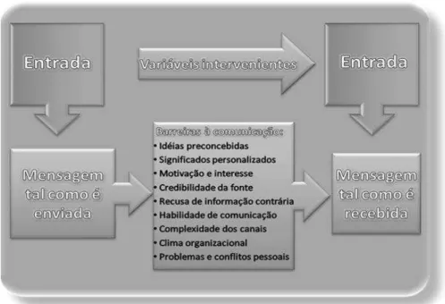 Figura 3  – Barreiras ao processo de comunicação humana. Fonte: Adaptado de Chiavenato,  2004, p